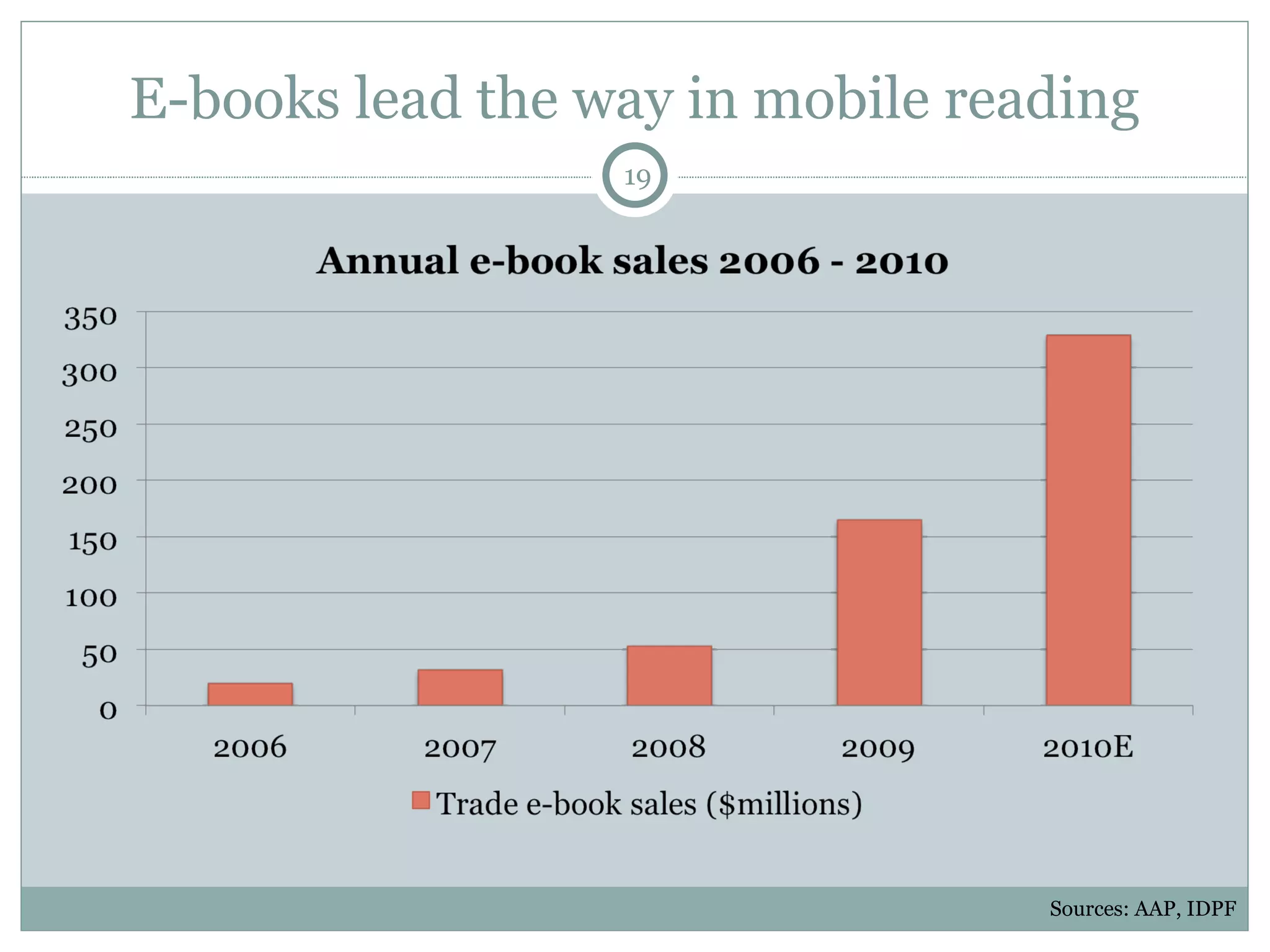 E-books lead the way in mobile reading Sources: AAP, IDPF 