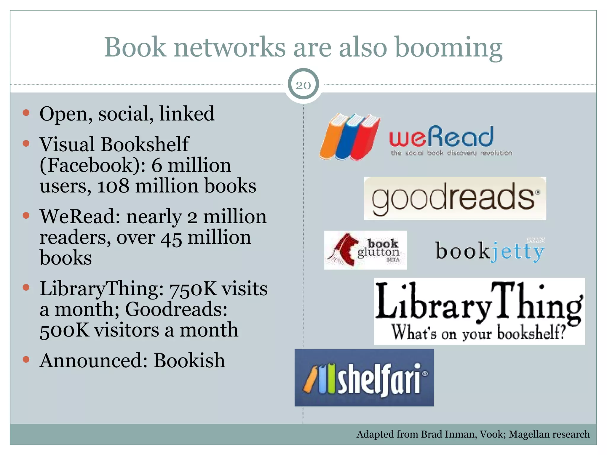 Book networks are also booming Open, social, linked Visual Bookshelf (Facebook): 6 million users, 108 million books WeRead: nearly 2 million readers, over 45 million books LibraryThing: 750K visits a month; Goodreads: 500K visitors a month Announced: Bookish Adapted from Brad Inman, Vook; Magellan research 