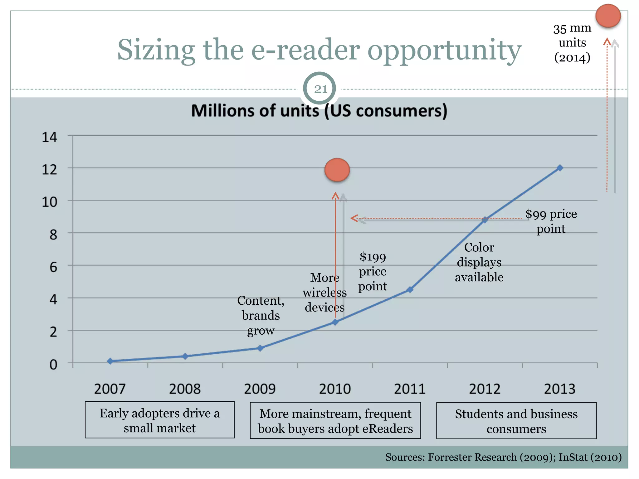 Sizing the e-reader opportunity $199 price point $99 price point More wireless devices Color displays available Content, brands grow Early adopters drive a small market More mainstream, frequent book buyers adopt eReaders Students and business consumers Sources: Forrester Research (2009); InStat (2010) 35 mm units (2014) 