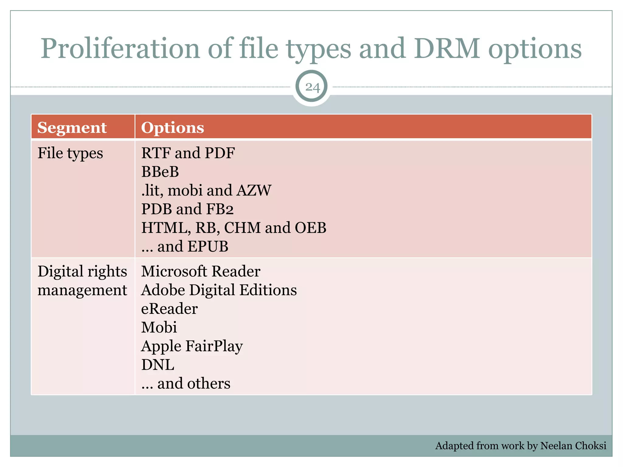 Proliferation of file types and DRM options Adapted from work by Neelan Choksi Segment Options File types RTF and PDF BBeB .lit, mobi and AZW PDB and FB2 HTML, RB, CHM and OEB …  and EPUB Digital rights management Microsoft Reader Adobe Digital Editions eReader Mobi Apple FairPlay DNL …  and others 