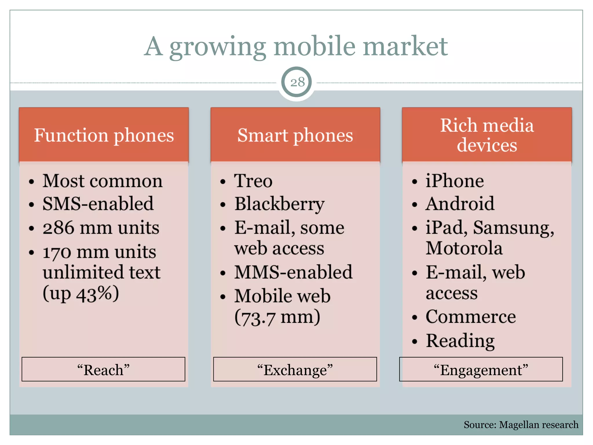 A growing mobile market “ Reach” “ Exchange” “ Engagement” Source: Magellan research 