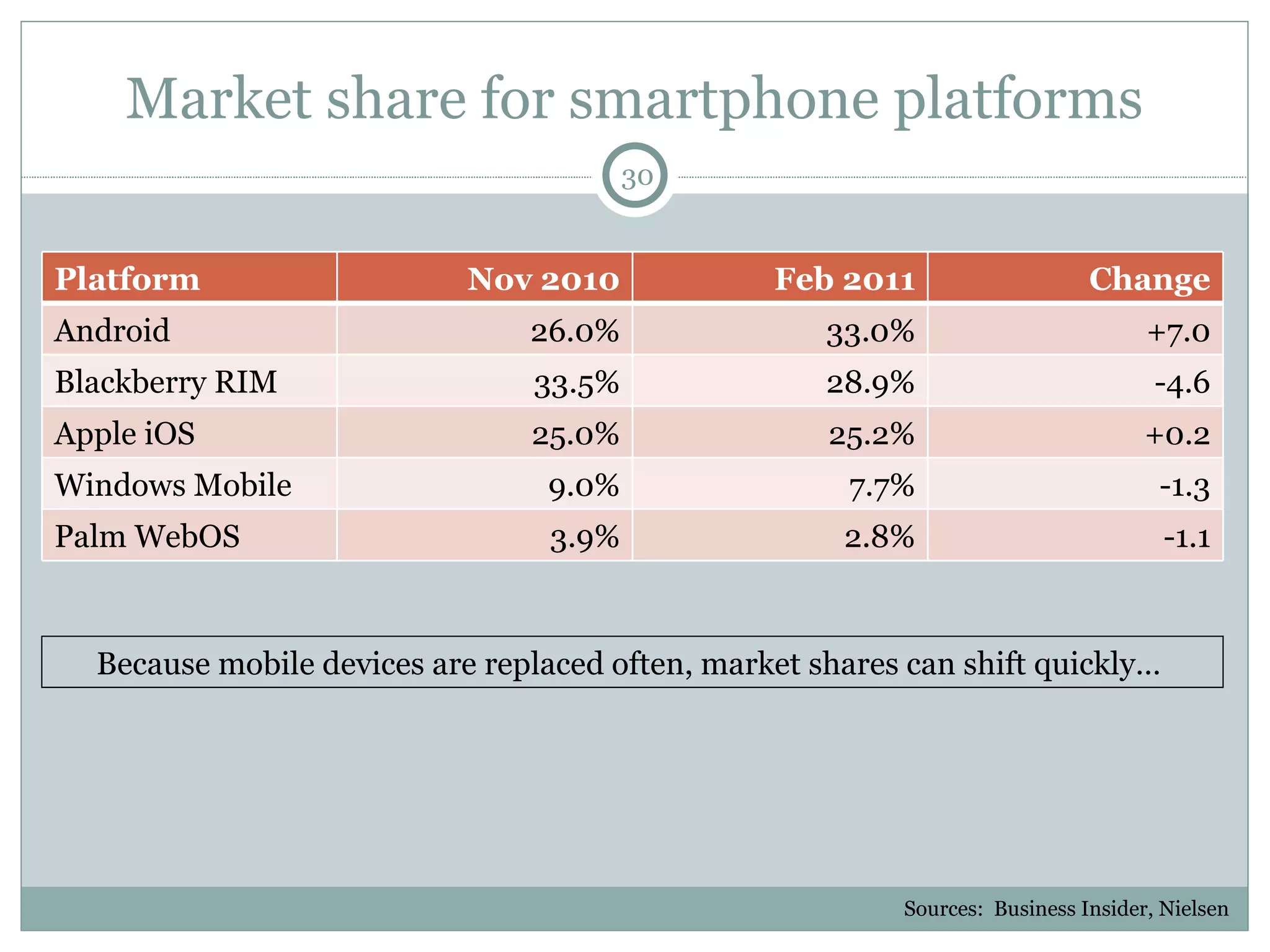 Market share for smartphone platforms Sources:  Business Insider, Nielsen Because mobile devices are replaced often, market shares can shift quickly…  Platform Nov 2010 Feb 2011 Change Android 26.0% 33.0% +7.0 Blackberry RIM 33.5% 28.9% -4.6 Apple iOS 25.0% 25.2% +0.2 Windows Mobile 9.0% 7.7% -1.3 Palm WebOS 3.9% 2.8% -1.1 