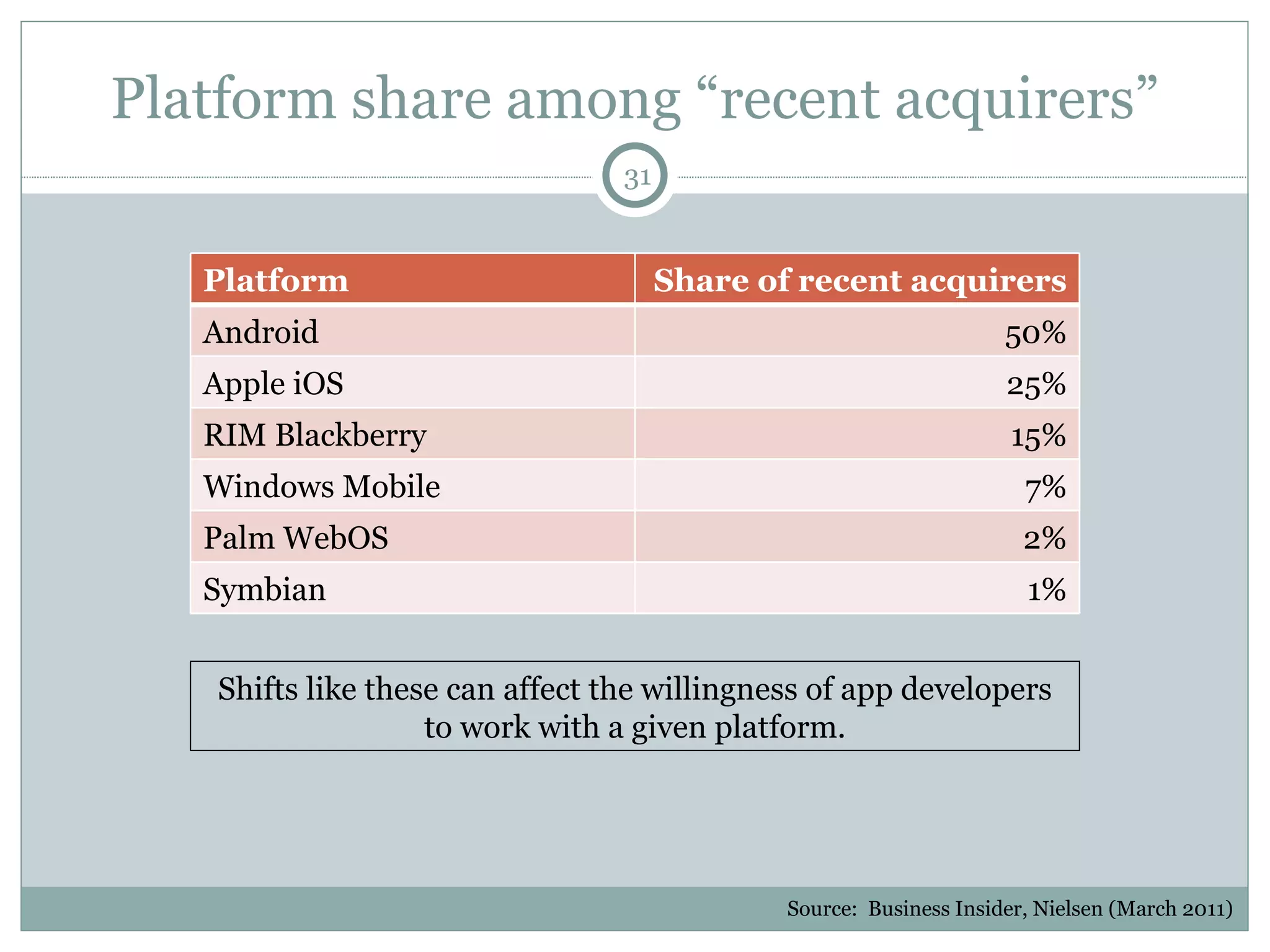 Platform share among “recent acquirers” Source:  Business Insider, Nielsen (March 2011) Shifts like these can affect the willingness of app developers to work with a given platform. Platform Share of recent acquirers Android 50% Apple iOS 25% RIM Blackberry 15% Windows Mobile 7% Palm WebOS 2% Symbian 1% 