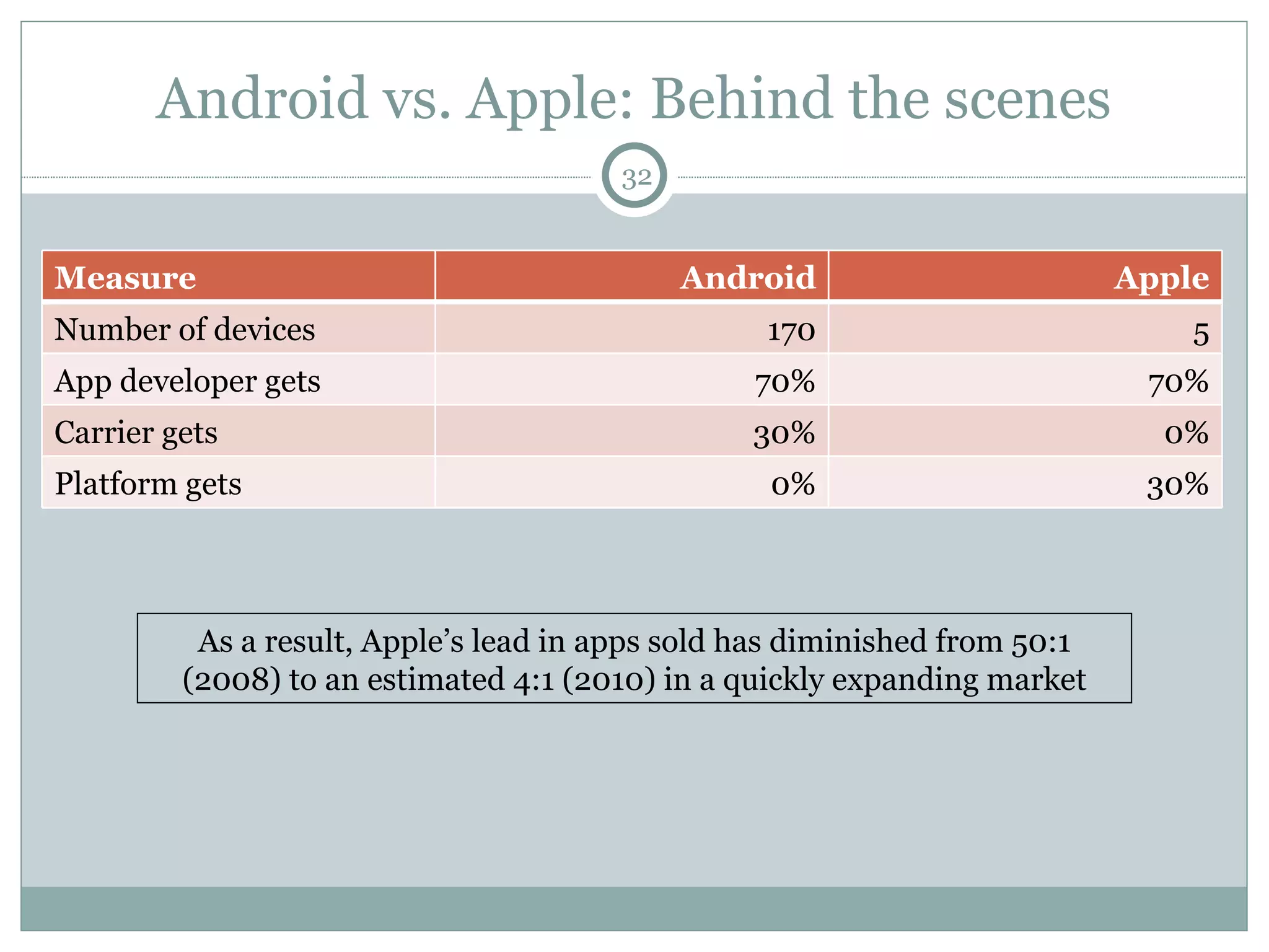 Android vs. Apple: Behind the scenes As a result, Apple’s lead in apps sold has diminished from 50:1 (2008) to an estimated 4:1 (2010) in a quickly expanding market Measure Android Apple Number of devices 170 5 App developer gets 70% 70% Carrier gets 30% 0% Platform gets 0% 30% 