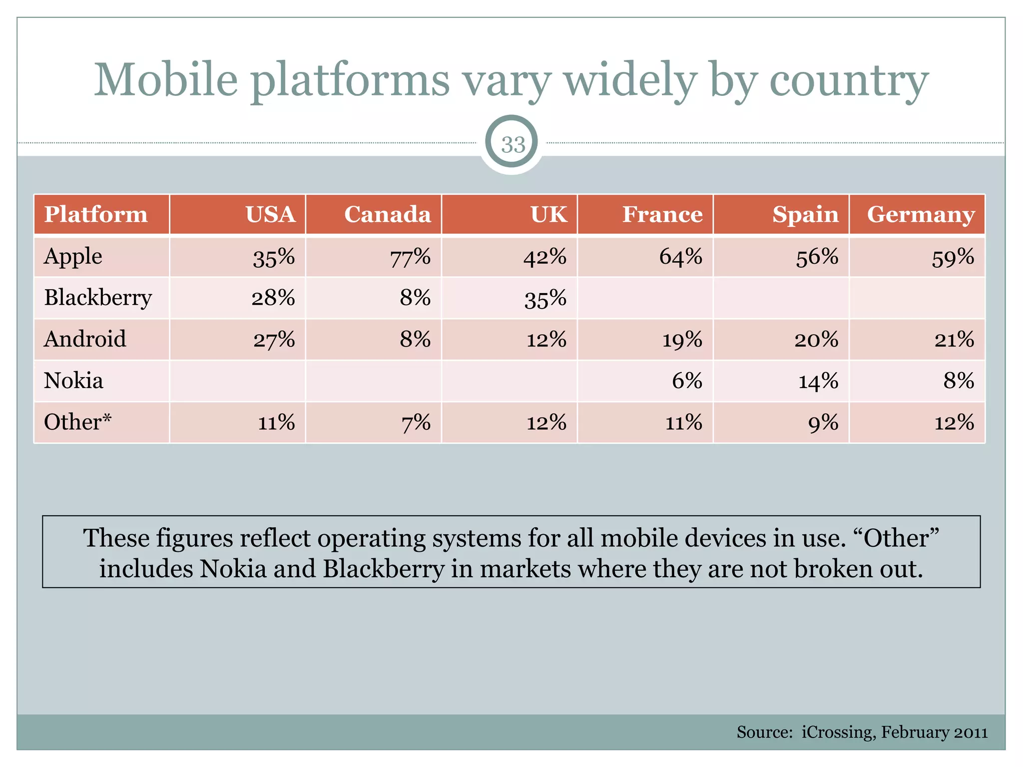 Mobile platforms vary widely by country Source:  iCrossing, February 2011 These figures reflect operating systems for all mobile devices in use. “Other” includes Nokia and Blackberry in markets where they are not broken out. Platform USA Canada UK France Spain Germany Apple 35% 77% 42% 64% 56% 59% Blackberry 28% 8% 35% Android 27% 8% 12% 19% 20% 21% Nokia 6% 14% 8% Other* 11% 7% 12% 11% 9% 12% 
