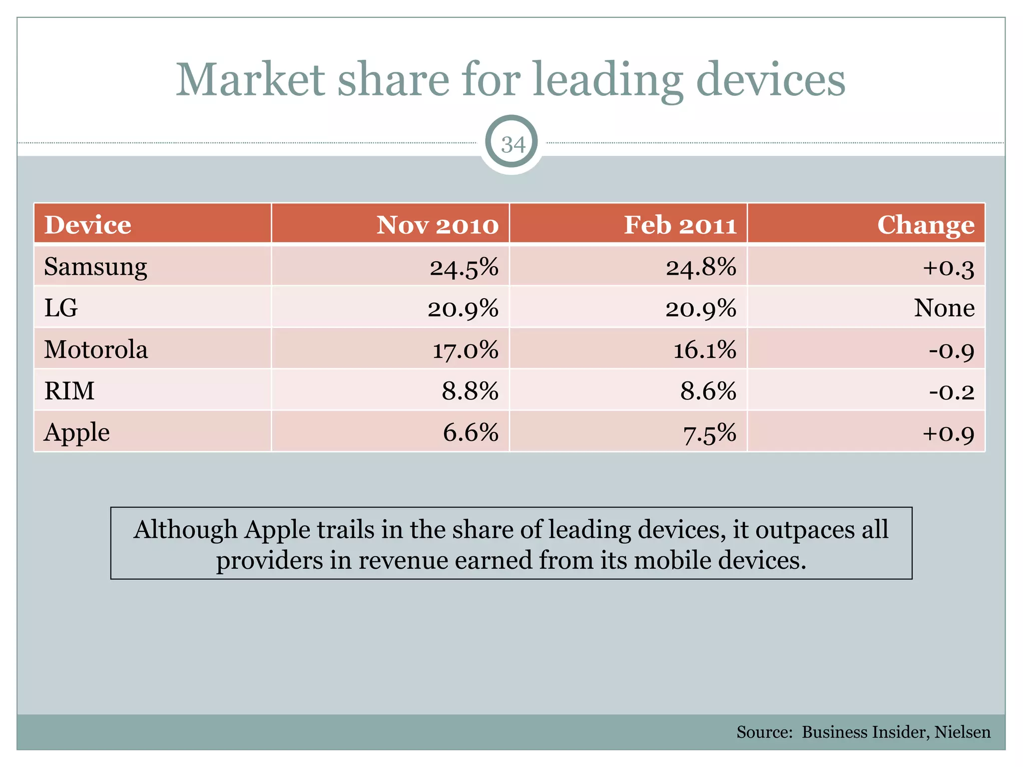 Market share for leading devices Source:  Business Insider, Nielsen Although Apple trails in the share of leading devices, it outpaces all providers in revenue earned from its mobile devices. Device Nov 2010 Feb 2011 Change Samsung 24.5% 24.8% +0.3 LG 20.9% 20.9% None Motorola 17.0% 16.1% -0.9 RIM 8.8% 8.6% -0.2 Apple 6.6% 7.5% +0.9 