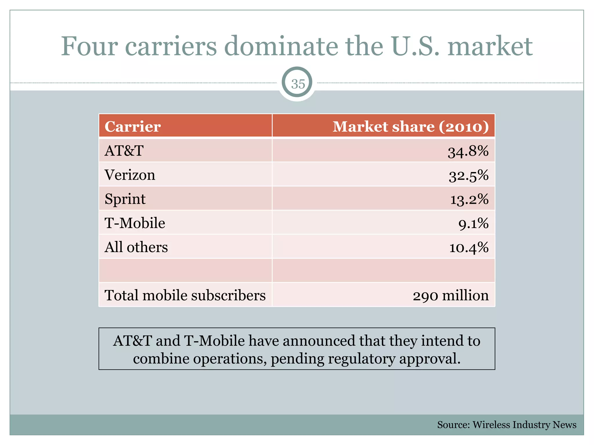 Four carriers dominate the U.S. market Source: Wireless Industry News AT&T and T-Mobile have announced that they intend to combine operations, pending regulatory approval. Carrier Market share (2010) AT&T 34.8% Verizon 32.5% Sprint 13.2% T-Mobile 9.1% All others 10.4% Total mobile subscribers 290 million 