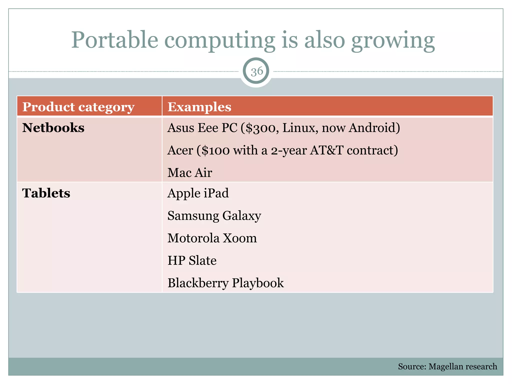 Portable computing is also growing  Source: Magellan research Product category Examples Netbooks Asus Eee PC ($300, Linux, now Android) Acer ($100 with a 2-year AT&T contract) Mac Air Tablets Apple iPad Samsung Galaxy Motorola Xoom HP Slate Blackberry Playbook 