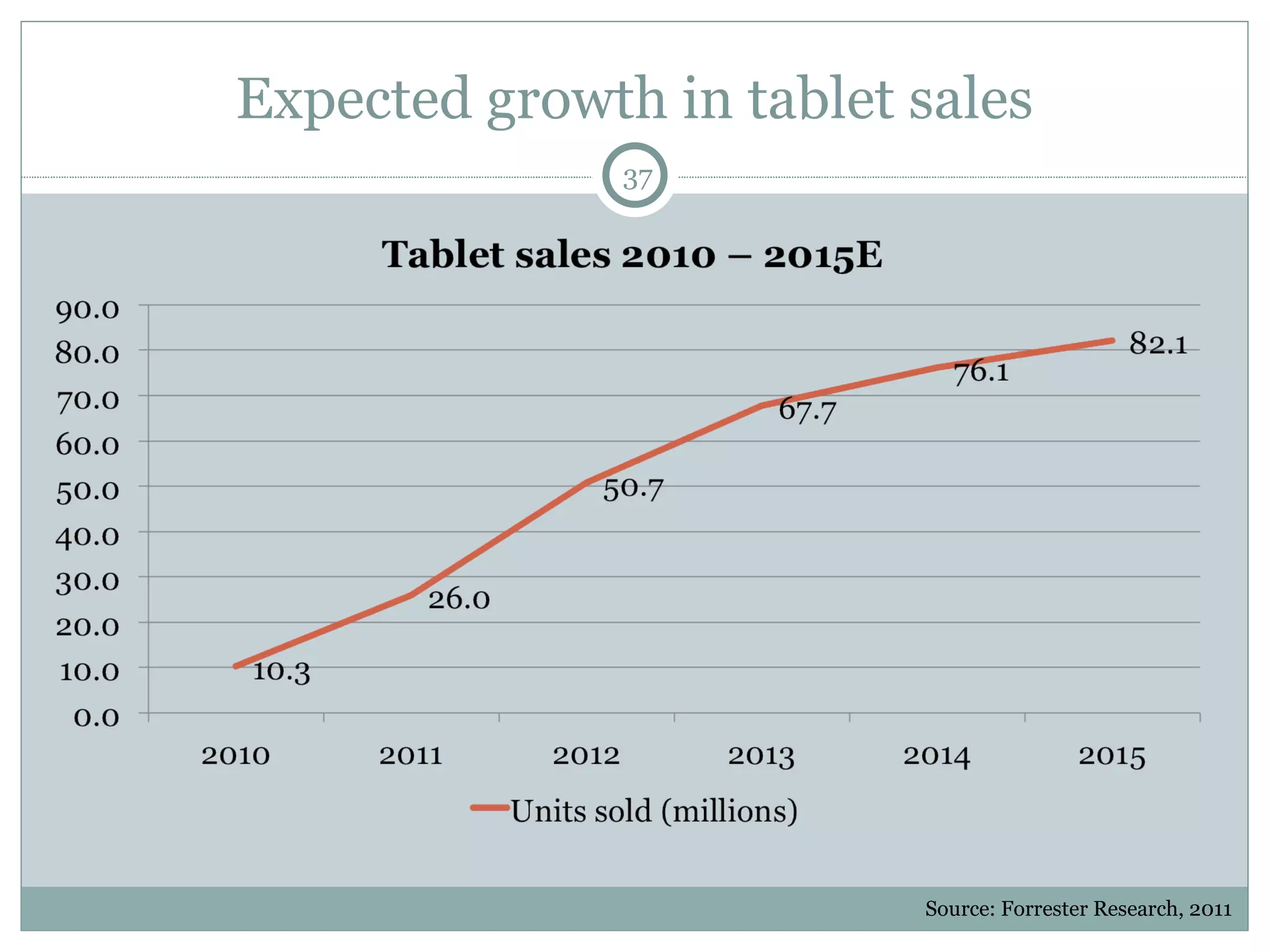 Expected growth in tablet sales Source: Forrester Research, 2011 