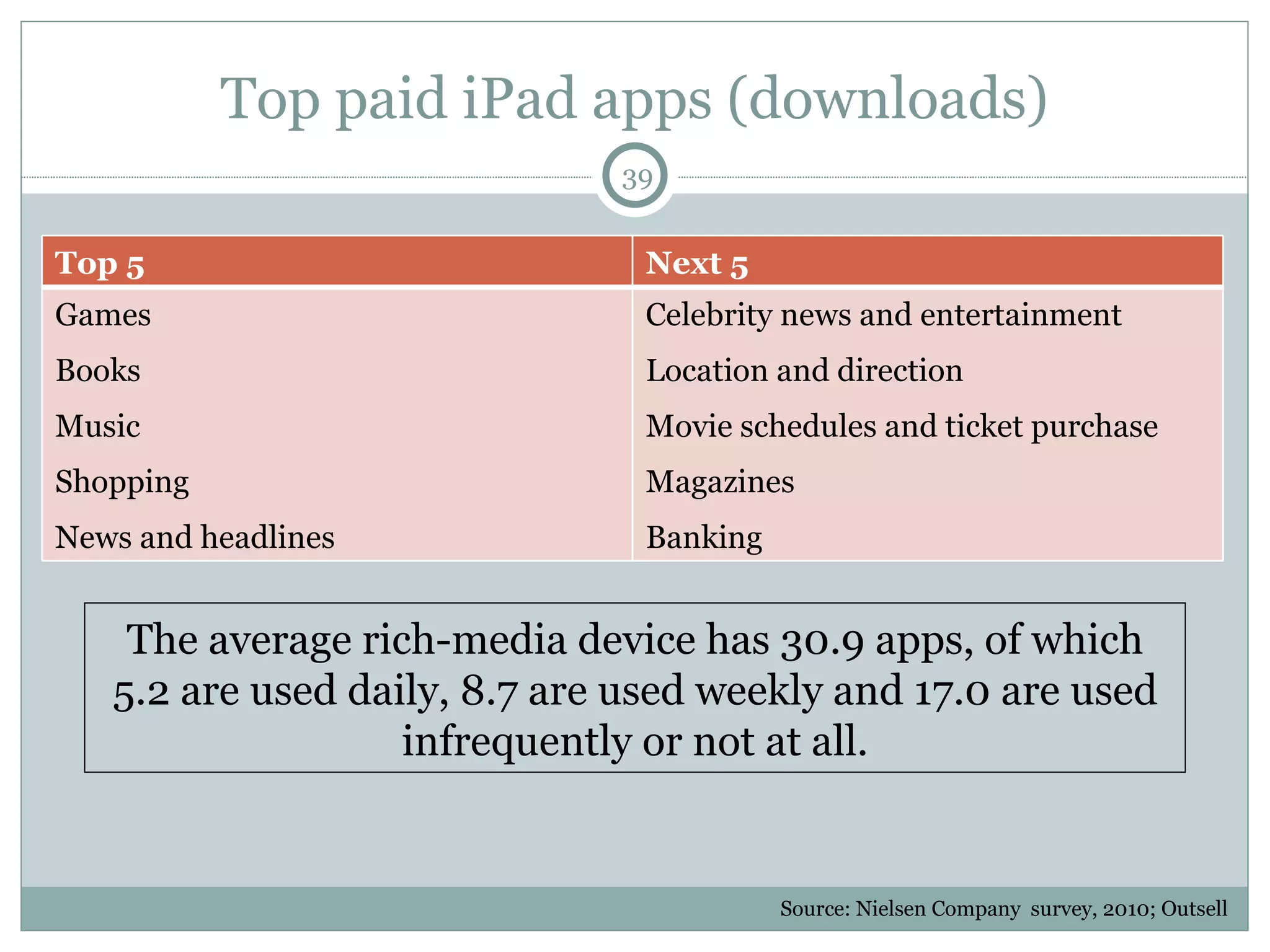 Top paid iPad apps (downloads) The average rich-media device has 30.9 apps, of which 5.2 are used daily, 8.7 are used weekly and 17.0 are used infrequently or not at all. Source: Nielsen Company  survey, 2010; Outsell  Top 5 Next 5 Games Books Music Shopping News and headlines Celebrity news and entertainment Location and direction Movie schedules and ticket purchase Magazines Banking 