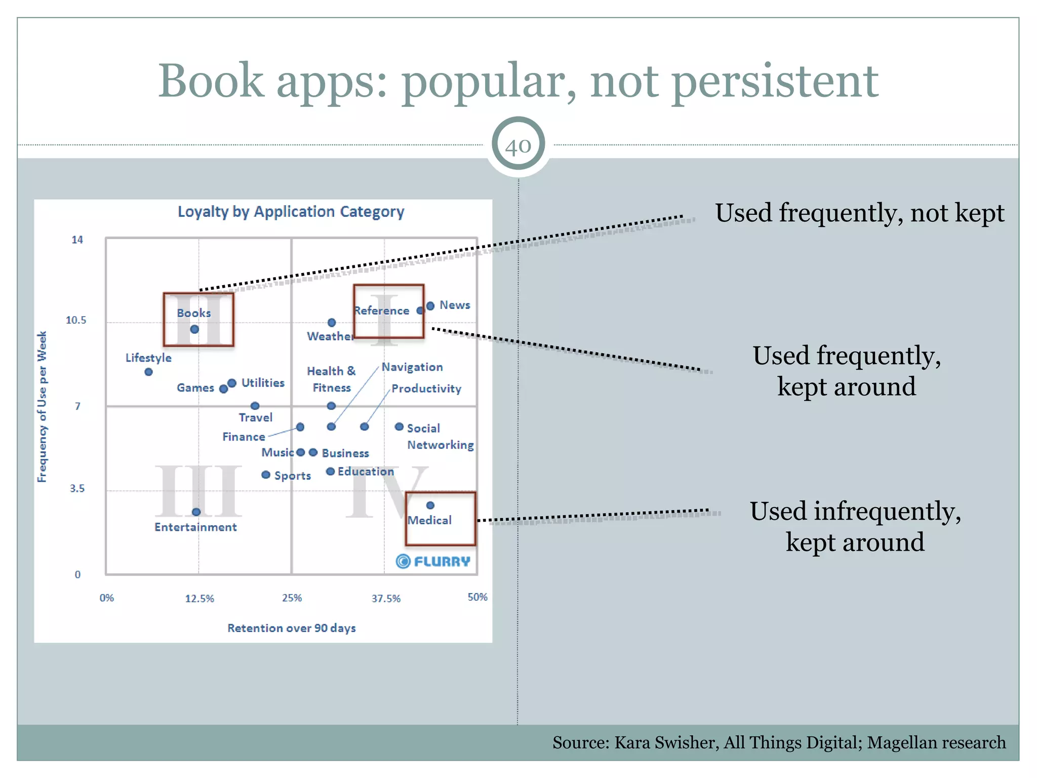 Book apps: popular, not persistent Used frequently, not kept Used frequently, kept around Used infrequently, kept around Source: Kara Swisher, All Things Digital; Magellan research 