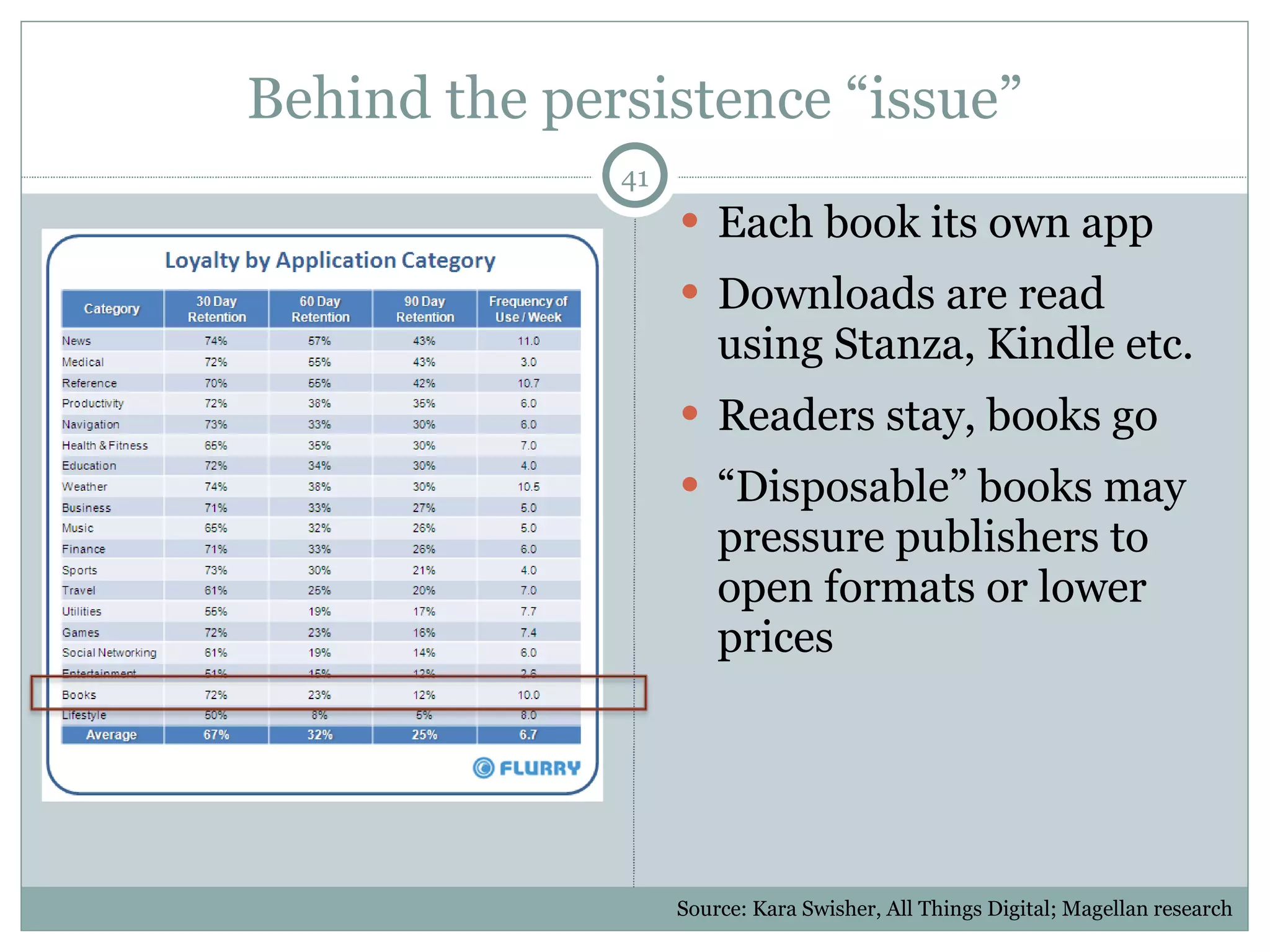 Behind the persistence  “issue” Each book its own app Downloads are read using Stanza, Kindle etc. Readers stay, books go “ Disposable” books may pressure publishers to open formats or lower prices Source: Kara Swisher, All Things Digital; Magellan research 
