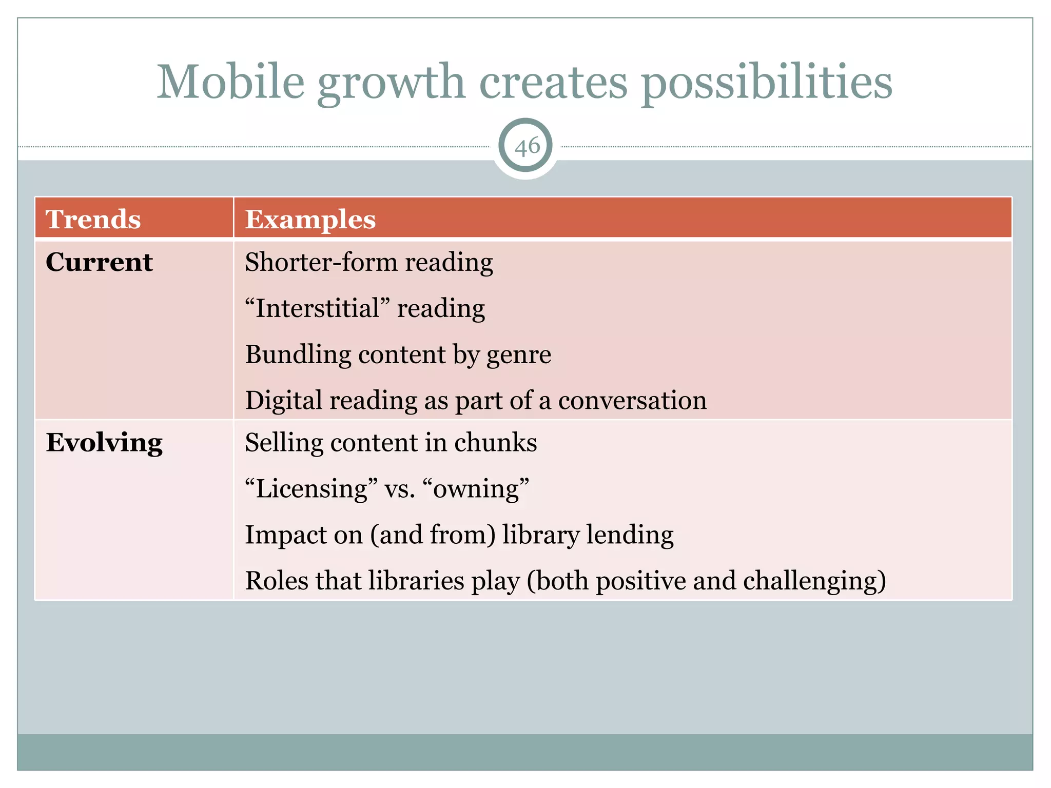 Mobile growth creates possibilities Trends Examples Current Shorter-form reading “ Interstitial” reading Bundling content by genre Digital reading as part of a conversation Evolving Selling content in chunks “ Licensing” vs. “owning” Impact on (and from) library lending Roles that libraries play (both positive and challenging) 