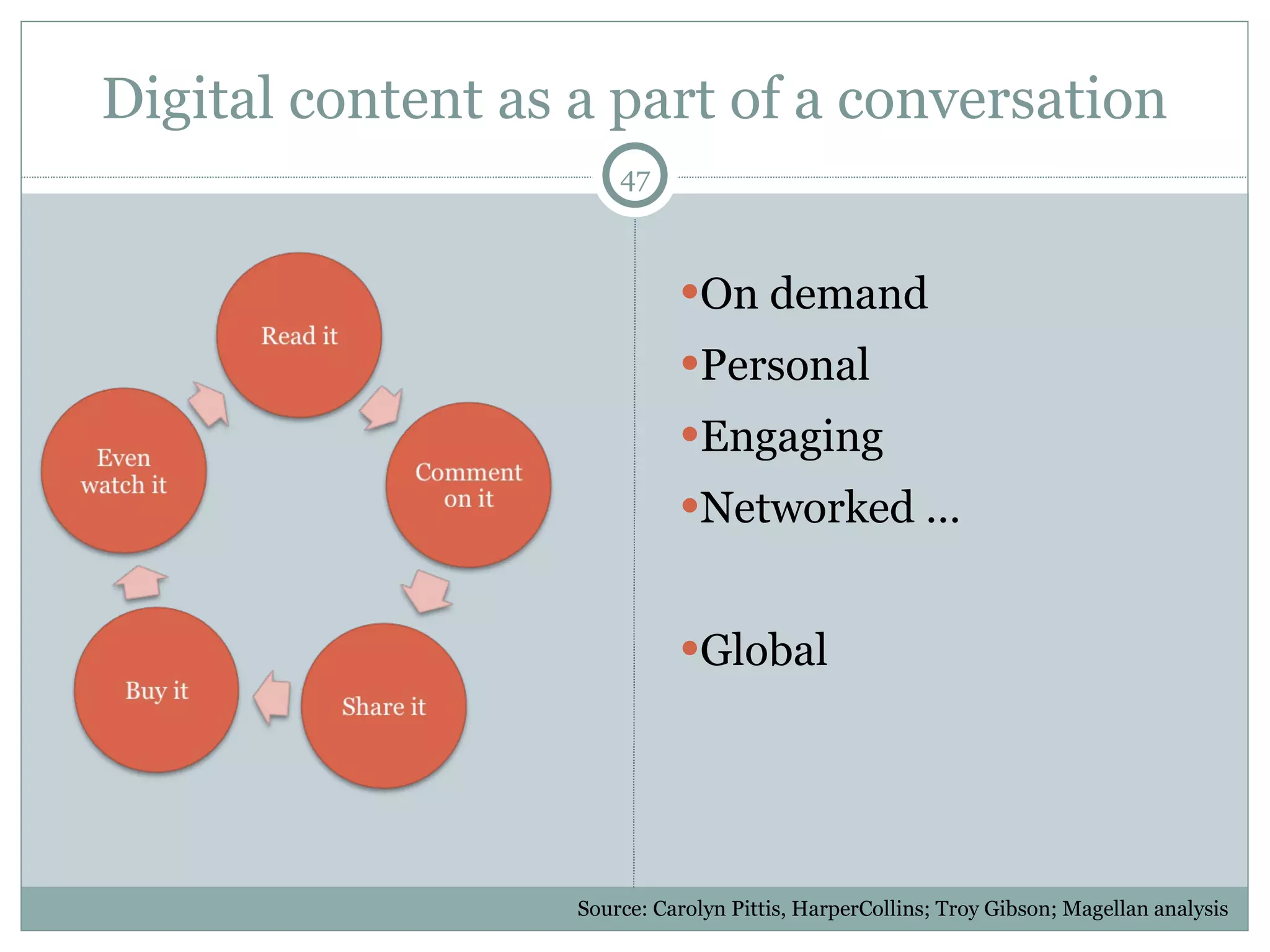 Digital content as a part of a conversation On demand Personal Engaging Networked … Global Source: Carolyn Pittis, HarperCollins; Troy Gibson; Magellan analysis 