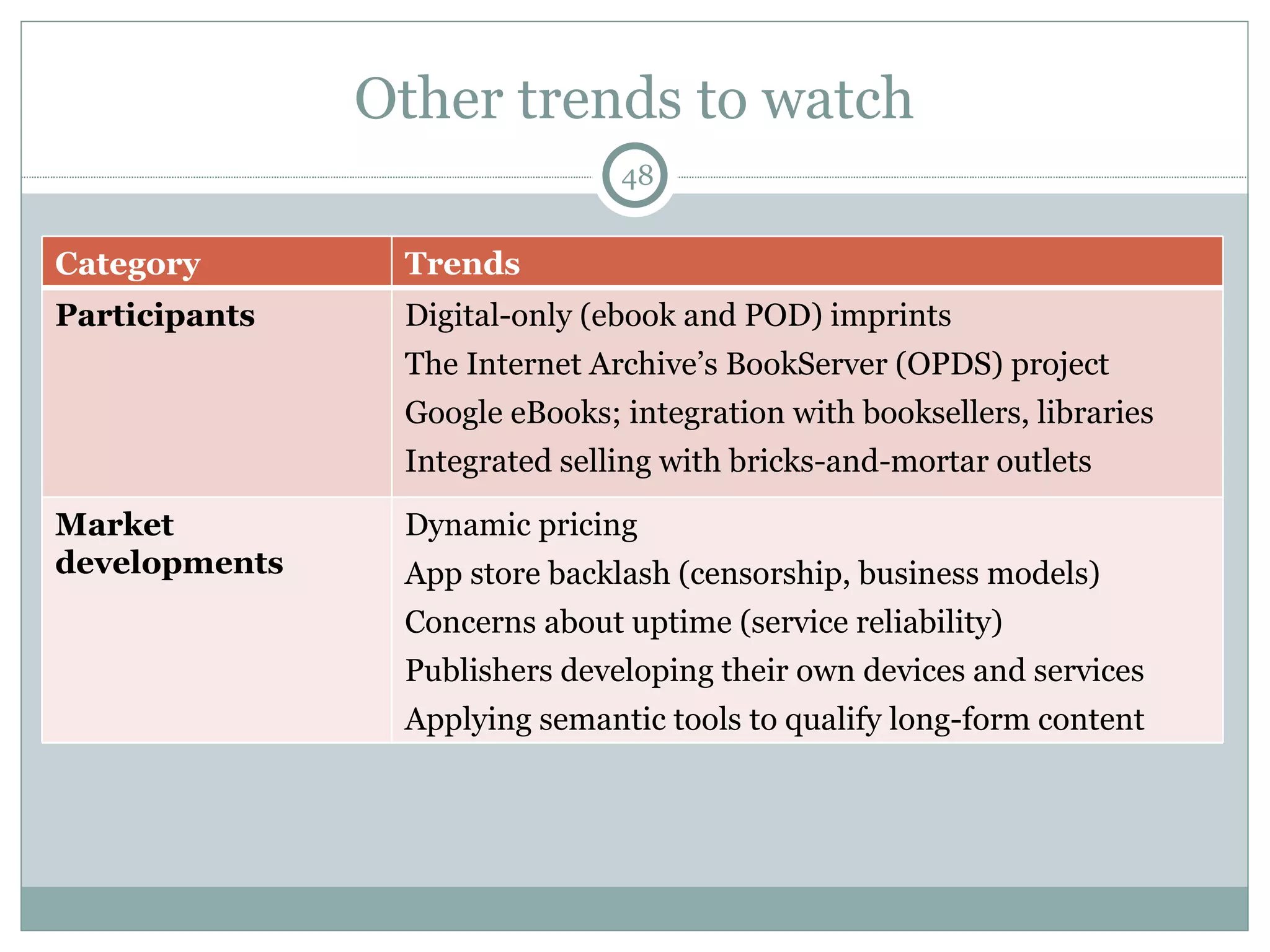 Other trends to watch Category Trends Participants Digital-only (ebook and POD) imprints The Internet Archive’s BookServer (OPDS) project Google eBooks; integration with booksellers, libraries Integrated selling with bricks-and-mortar outlets Market developments Dynamic pricing App store backlash (censorship, business models) Concerns about uptime (service reliability) Publishers developing their own devices and services Applying semantic tools to qualify long-form content 
