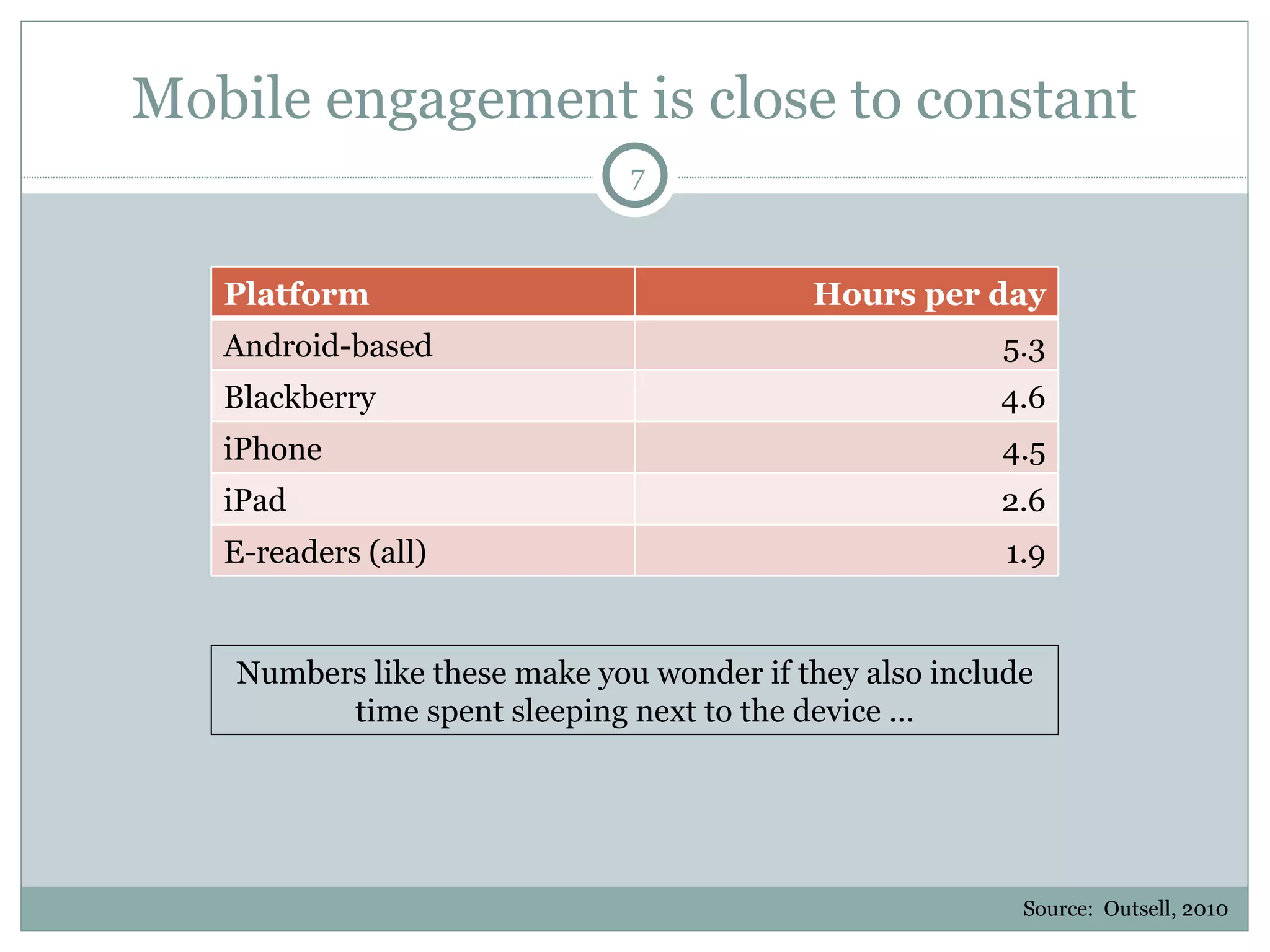 Mobile engagement is close to constant Source:  Outsell, 2010 Numbers like these make you wonder if they also include time spent sleeping next to the device … Platform Hours per day Android-based 5.3 Blackberry 4.6 iPhone 4.5 iPad 2.6 E-readers (all) 1.9 