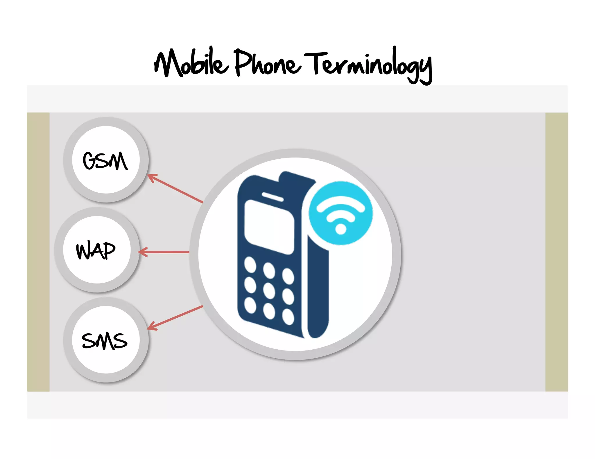 Mobile Phone Terminology


GSM




WAP




SMS
 