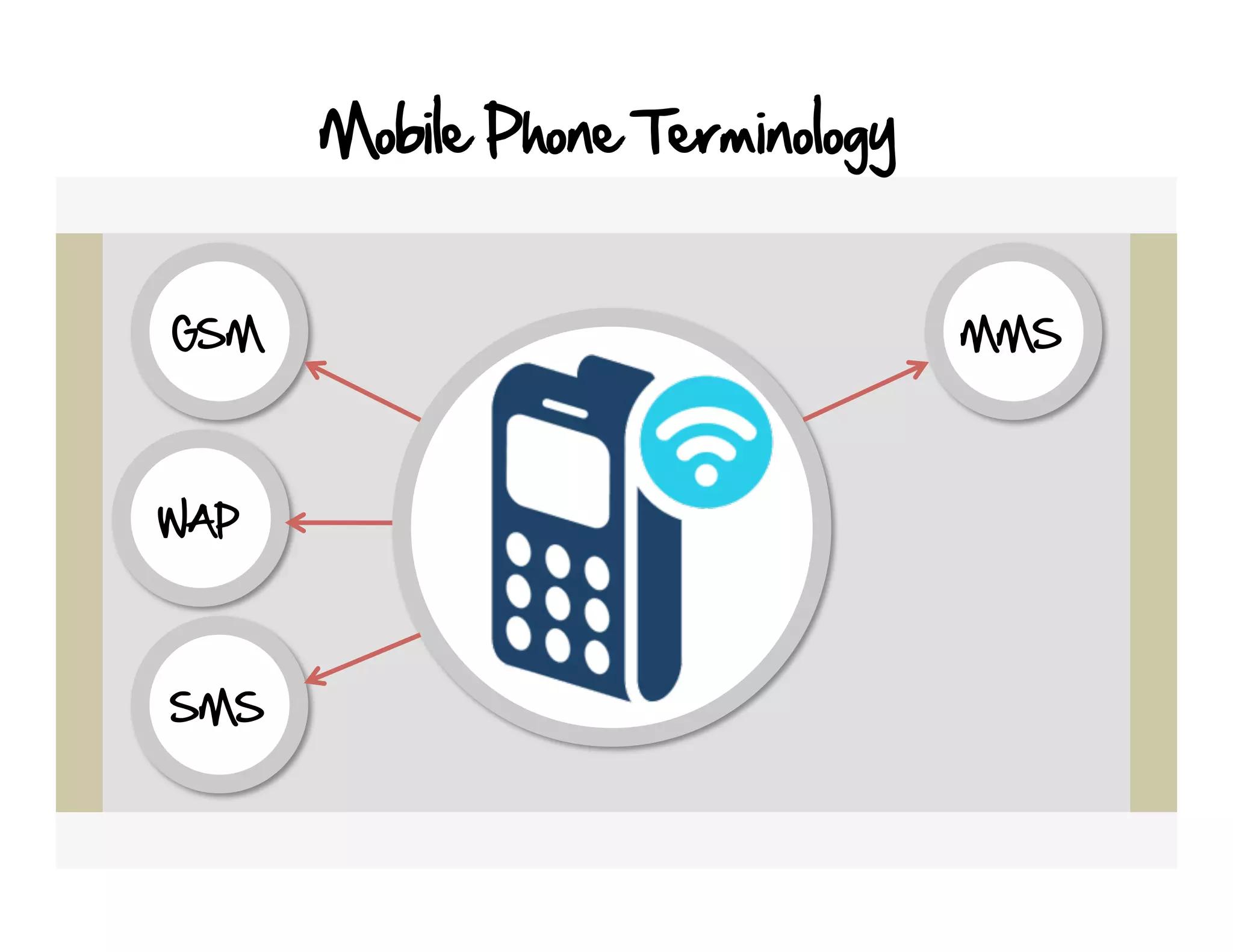 Mobile Phone Terminology


GSM                              MMS




WAP




SMS
 