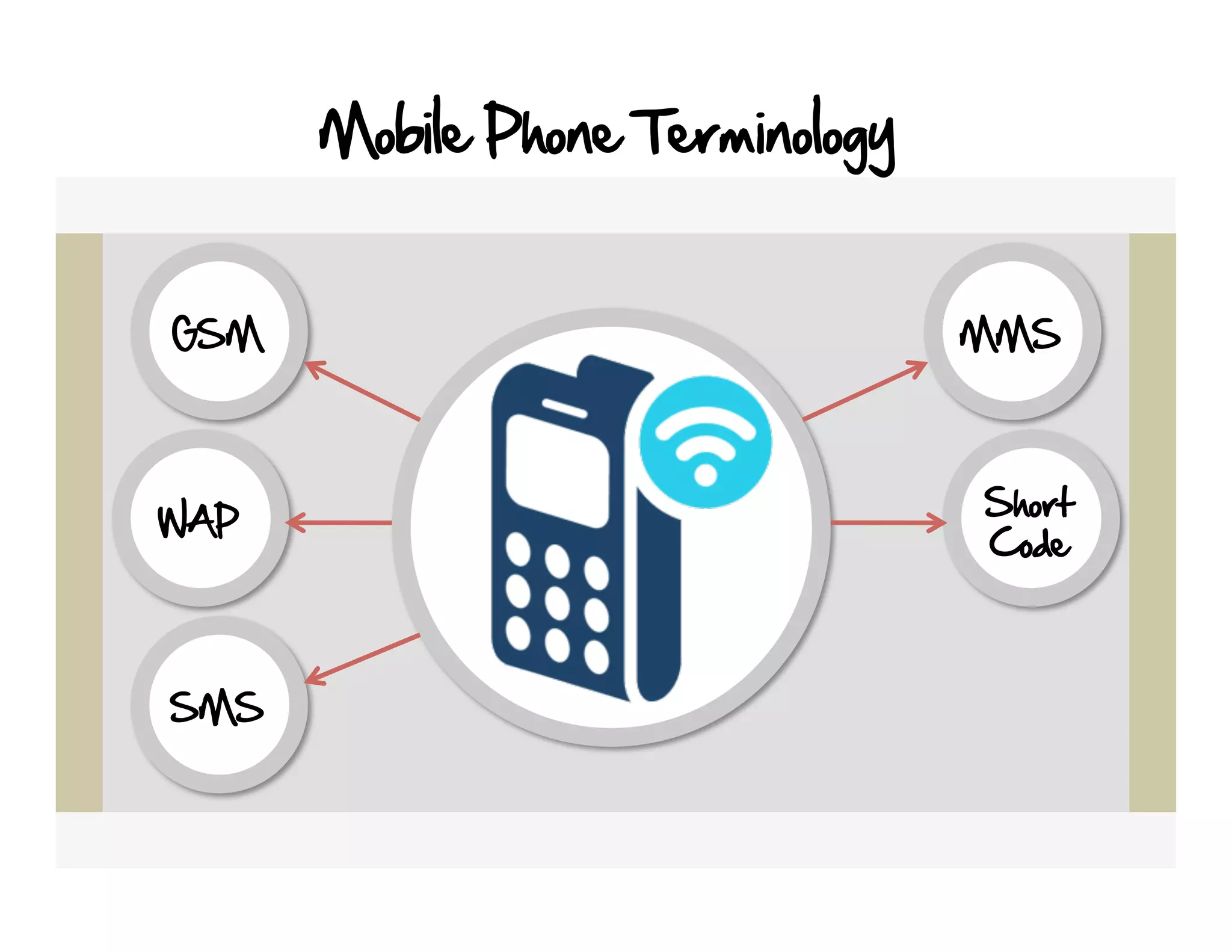 Mobile Phone Terminology


GSM                              MMS



                                 Short
WAP
                                 Code



SMS
 