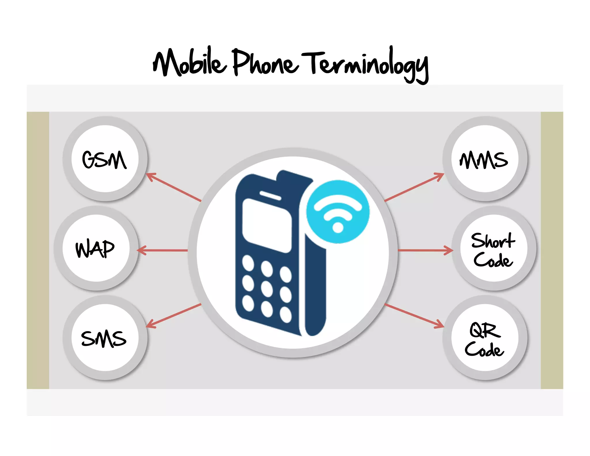 Mobile Phone Terminology


GSM                              MMS



                                 Short
WAP
                                 Code



                                 QR
SMS
                                 Code
 