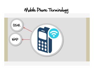 Mobile Phone Terminology


GSM                              MMS




WAP




SMS
 