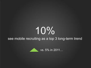 10%
see mobile recruiting as a top 3 long-term trend


                     vs. 5% in 2011…
 