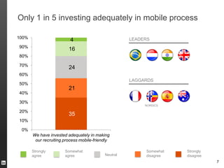Only 1 in 5 investing adequately in mobile process

100%                                                 LEADERS
         ...