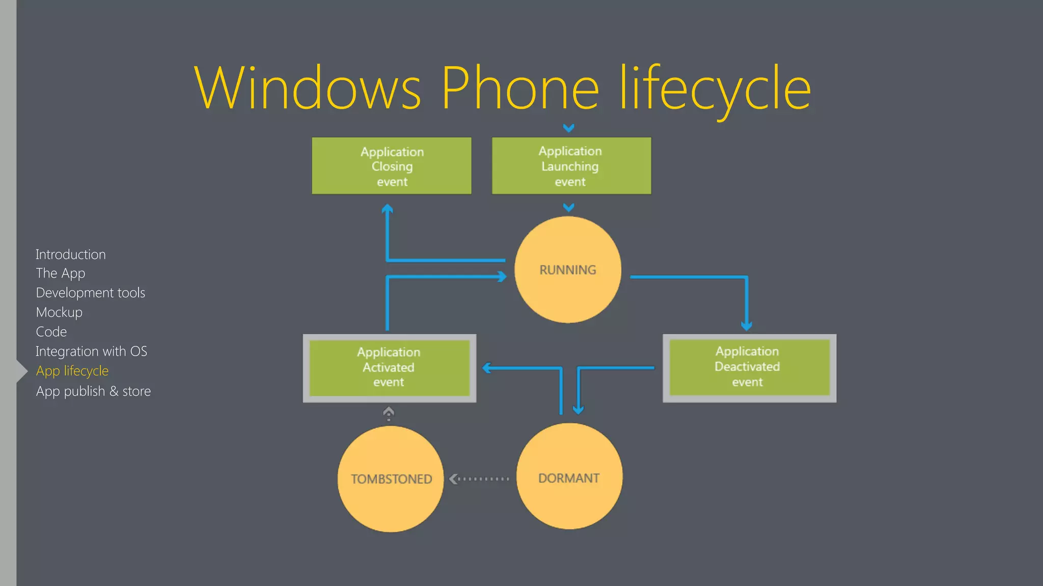 Windows Phone lifecycle
Introduction
The App
Development tools
Mockup
Code
Integration with OS
App lifecycle
App publish & store
 