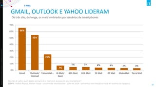 Copyright ©2012 The Nielsen Company. Confidential and proprietary. 
10 
GMAIL, OUTLOOK E YAHOO LIDERAM 
Os três são, de longe, os mais lembrados por usuários de smartphones 
66% 
55% 
25% 
7% 
5% 
5% 
4% 
4% 
3% 
3% 
0% 
10% 
20% 
30% 
40% 
50% 
60% 
70% 
Gmail 
Outlook/ 
Hotmail 
YahooMail... 
iG Mail/ 
Ibest 
BOL Mail 
UOL Mail 
Oi Mail 
R7 Mail 
GloboMail 
Terra Mail 
E-MAIL 
No mês de julho, quais destes serviços de e-mail você acessou de seu smartphone? FONTE: Mobile Report, Nielsen Ibope – usuários de smartphones- julho de 2014 – percentual em relação ao total de usuários da categoria  