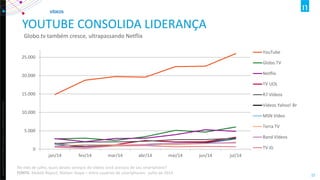 Copyright ©2012 The Nielsen Company. Confidential and proprietary. 
15 
YOUTUBE CONSOLIDA LIDERANÇA 
Globo.tv também cresce, ultrapassando Netflix 
0 
5.000 
10.000 
15.000 
20.000 
25.000 
jan/14 
fev/14 
mar/14 
abr/14 
mai/14 
jun/14 
jul/14 
YouTube 
Globo.TV 
Netflix 
TV UOL 
R7 Vídeos 
Vídeos Yahoo! Br 
MSN Vídeo 
Terra TV 
Band Vídeos 
TV iG 
VÍDEOS 
No mês de julho, quais destes serviços de vídeos você acessou de seu smartphone? FONTE: Mobile Report, Nielsen Ibope – entre usuários de smartphones- julho de 2014  