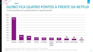 Copyright ©2012 The Nielsen Company. Confidential and proprietary. 
16 
GLOBO FICA QUATRO PONTOS À FRENTE DA NETFLIX 
Os dois provedores de conteúdo disputam a segunda posição 
91% 
21% 
17% 
11% 
10% 
10% 
9% 
7% 
6% 
2% 
0% 
10% 
20% 
30% 
40% 
50% 
60% 
70% 
80% 
90% 
100% 
YouTube 
Globo.TV 
Netflix 
TV UOL 
R7 Vídeos 
Vídeos 
Yahoo! 
Brasil 
MSN Vídeo 
Terra TV 
Band Vídeos 
TV iG 
VÍDEOS 
No mês de julho, quais destes serviços de vídeos você acessou de seu smartphone? FONTE: Mobile Report, Nielsen Ibope – usuários de smartphones- julho de 2014 – percentual em relação ao total de usuários da categoria  
