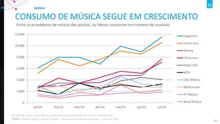 Copyright ©2012 The Nielsen Company. Confidential and proprietary. 
18 
CONSUMO DE MÚSICA SEGUE EM CRESCIMENTO 
Entre os provedores de música dos portais, os líderes cresceram em número de usuários 
0 
2.000 
4.000 
6.000 
8.000 
10.000 
12.000 
jan/14 
fev/14 
mar/14 
abr/14 
mai/14 
jun/14 
jul/14 
Vagalume 
Letras.mus 
Kboing 
Cifras.com 
Rádio UOL 
MTV 
UOL Música 
Música.com 
R7 Música 
Band Música 
MÚSICA 
No mês de julho, quais destes canais de música você acessou de seu smartphone? FONTE: Mobile Report, Nielsen Ibope – entre usuários de smartphones- julho de 2014  