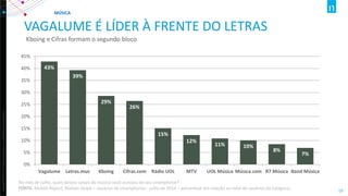 Copyright ©2012 The Nielsen Company. Confidential and proprietary. 
19 
VAGALUME É LÍDER À FRENTE DO LETRAS 
Kboing e Cifras formam o segundo bloco 
43% 
39% 
29% 
26% 
15% 
12% 
11% 
10% 
8% 
7% 
0% 
5% 
10% 
15% 
20% 
25% 
30% 
35% 
40% 
45% 
Vagalume 
Letras.mus 
Kboing 
Cifras.com 
Rádio UOL 
MTV 
UOL Música 
Música.com 
R7 Música 
Band Música 
MÚSICA 
No mês de julho, quais destes canais de música você acessou de seu smartphone? FONTE: Mobile Report, Nielsen Ibope – usuários de smartphones- julho de 2014 – percentual em relação ao total de usuários da categoria  