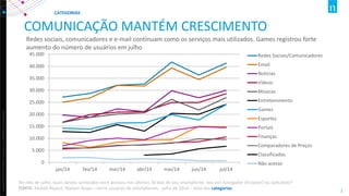 Copyright ©2012 The Nielsen Company. Confidential and proprietary. 
2 
COMUNICAÇÃO MANTÉM CRESCIMENTO 
Redes sociais, comunicadores e e-mail continuam como os serviços mais utilizados. Games registrou forte aumento do número de usuários em julho 
No mês de julho, quais destes conteúdos você acessou nos últimos 30 dias de seu smartphone, seja por navegador (browser) ou aplicativo? FONTE: Mobile Report, Nielsen Ibope – entre usuários de smartphones- julho de 2014 – total das categorias 
0 
5.000 
10.000 
15.000 
20.000 
25.000 
30.000 
35.000 
40.000 
45.000 
jan/14 
fev/14 
mar/14 
abr/14 
mai/14 
jun/14 
jul/14 
Redes Sociais/Comunicadores 
Email 
Notícias 
Vídeos 
Músicas 
Entretenimento 
Games 
Esportes 
Portais 
Finanças 
Comparadores de Preços 
Classificados 
Não acesso 
CATEGORIAS  