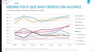 Copyright ©2012 The Nielsen Company. Confidential and proprietary. 
20 
KBOING FOI O QUE MAS CRESCEU EM ALCANCE 
Letras ficou estável em julho; UOL segue em queda 
0% 
5% 
10% 
15% 
20% 
25% 
30% 
35% 
40% 
45% 
jan/14 
fev/14 
mar/14 
abr/14 
mai/14 
jun/14 
jul/14 
Vagalume 
Letras.mus 
Kboing 
Cifras.com 
Rádio UOL 
MTV 
UOL Música 
Música.com 
R7 Música 
Band Música 
MÚSICA 
No mês de julho, quais destes canais de música você acessou de seu smartphone? FONTE: Mobile Report, Nielsen Ibope – usuários de smartphones- julho de 2014 – percentual em relação ao total de usuários da categoria  