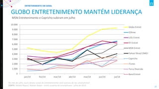 Copyright ©2012 The Nielsen Company. Confidential and proprietary. 
21 
GLOBO ENTRETENIMENTO MANTÉM LIDERANÇA 
MSN Entretenimento e Capricho subiram em julho 
0 
1.000 
2.000 
3.000 
4.000 
5.000 
6.000 
7.000 
8.000 
9.000 
10.000 
jan/14 
fev/14 
mar/14 
abr/14 
mai/14 
jun/14 
jul/14 
Globo Entret 
GShow 
UOL Entret 
R7 Entret 
MSN Entret 
Yahoo! Brasil OMG! 
Capricho 
iTunes 
Terra Diversão 
Band Entret 
ENTRETENIMENTO EM GERAL 
No mês de julho, quais destes canais de entretenimento você acessou de seu smartphone? FONTE: Mobile Report, Nielsen Ibope – entre usuários de smartphones- julho de 2014  