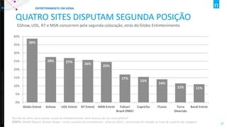 Copyright ©2012 The Nielsen Company. Confidential and proprietary. 
22 
QUATRO SITES DISPUTAM SEGUNDA POSIÇÃO 
GShow, UOL, R7 e MSN concorrem pela segunda colocação, atrás do Globo Entretenimento 
39% 
28% 
27% 
26% 
25% 
17% 
15% 
14% 
12% 
11% 
0% 
5% 
10% 
15% 
20% 
25% 
30% 
35% 
40% 
Globo Entret 
Gshow 
UOL Entret 
R7 Entret 
MSN Entret 
Yahoo! 
Brasil OMG! 
Capricho 
iTunes 
Terra 
Diversão 
Band Entret 
ENTRETENIMENTO EM GERAL 
No mês de julho, quais destes canais de entretenimento você acessou de seu smartphone? FONTE: Mobile Report, Nielsen Ibope – entre usuários de smartphones- julho de 2014 – percentual em relação ao total de usuários da categoria  