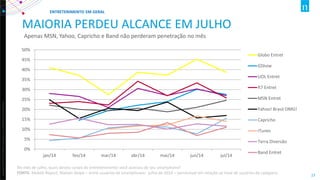 Copyright ©2012 The Nielsen Company. Confidential and proprietary. 
23 
MAIORIA PERDEU ALCANCE EM JULHO 
Apenas MSN, Yahoo, Capricho e Band não perderam penetração no mês 
0% 
5% 
10% 
15% 
20% 
25% 
30% 
35% 
40% 
45% 
50% 
jan/14 
fev/14 
mar/14 
abr/14 
mai/14 
jun/14 
jul/14 
Globo Entret 
GShow 
UOL Entret 
R7 Entret 
MSN Entret 
Yahoo! Brasil OMG! 
Capricho 
iTunes 
Terra Diversão 
Band Entret 
ENTRETENIMENTO EM GERAL 
No mês de julho, quais destes canais de entretenimento você acessou de seu smartphone? FONTE: Mobile Report, Nielsen Ibope – entre usuários de smartphones- julho de 2014 – percentual em relação ao total de usuários da categoria  