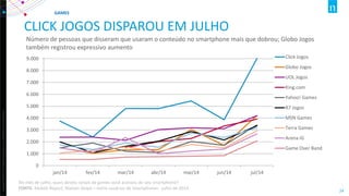 Copyright ©2012 The Nielsen Company. Confidential and proprietary. 
24 
CLICK JOGOS DISPAROU EM JULHO 
Número de pessoas que disseram que usaram o conteúdo no smartphone mais que dobrou; Globo Jogos também registrou expressivo aumento 
0 
1.000 
2.000 
3.000 
4.000 
5.000 
6.000 
7.000 
8.000 
9.000 
jan/14 
fev/14 
mar/14 
abr/14 
mai/14 
jun/14 
jul/14 
Click Jogos 
Globo Jogos 
UOL Jogos 
King.com 
Yahoo! Games 
R7 Jogos 
MSN Games 
Terra Games 
Arena iG 
Game Over Band 
GAMES 
No mês de julho, quais destes canais de games você acessou de seu smartphone? FONTE: Mobile Report, Nielsen Ibope – entre usuários de smartphones- julho de 2014  
