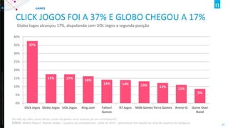 Copyright ©2012 The Nielsen Company. Confidential and proprietary. 
25 
CLICK JOGOS FOI A 37% E GLOBO CHEGOU A 17% 
Globo Jogos alcançou 17%, disputando com UOL Jogos a segunda posição 
37% 
17% 
17% 
16% 
14% 
14% 
13% 
12% 
11% 
9% 
0% 
5% 
10% 
15% 
20% 
25% 
30% 
35% 
40% 
Click Jogos 
Globo Jogos 
UOL Jogos 
King.com 
Yahoo! 
Games 
R7 Jogos 
MSN Games 
Terra Games 
Arena iG 
Game Over 
Band 
GAMES 
No mês de julho, quais destes canais de games você acessou de seu smartphone? FONTE: Mobile Report, Nielsen Ibope – usuários de smartphones- julho de 2014 – percentual em relação ao total de usuários da categoria  