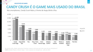 Copyright ©2012 The Nielsen Company. Confidential and proprietary. 
27 
CANDY CRUSH É O GAME MAIS USADO DO BRASIL 
Nos smartphones, Candy Crush lidera, à frente de Angry Birds e Pou 
11.098 
7.139 
4.564 
3.586 
2.626 
2.324 
2.279 
3.501 
1.682 
11.688 
8.153 
5.602 
5.069 
4.109 
3.996 
3.859 
3.189 
3.001 
2.793 
0 
2.000 
4.000 
6.000 
8.000 
10.000 
12.000 
14.000 
Candy 
Crush Saga 
Angry Birds 
Epic 
Pou 
Perg. Trivia 
Crack 
Farm 
Heroes Saga 
Subway 
Surfers 
Tom 
Falante 
Plants vs. 
Zombies 
Bubble 
Witch 2 
Saga 
The Sims 
jun/14 
jul/14 
APLICATIVOS DE GAMES 
No mês de julho, destes aplicativos de games, quais os três que você mais usou de seu smartphone? FONTE: Mobile Report, Nielsen Ibope – entre usuários de smartphones- julho de 2014  