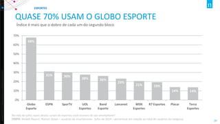 Copyright ©2012 The Nielsen Company. Confidential and proprietary. 
29 
QUASE 70% USAM O GLOBO ESPORTE 
Índice é mais que o dobro de cada um do segundo bloco 
68% 
31% 
30% 
28% 
26% 
23% 
21% 
19% 
14% 
14% 
0% 
10% 
20% 
30% 
40% 
50% 
60% 
70% 
Globo 
Esporte 
ESPN 
SporTV 
UOL 
Esportes 
Band 
Esporte 
Lancenet 
MSN 
Esportes 
R7 Esportes 
Placar 
Terra 
Esportes 
ESPORTES 
No mês de julho, quais destes canais de esportes você acessou de seu smartphone? FONTE: Mobile Report, Nielsen Ibope – usuários de smartphones- julho de 2014 – percentual em relação ao total de usuários da categoria  