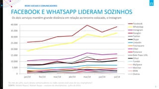 Copyright ©2012 The Nielsen Company. Confidential and proprietary. 
3 
FACEBOOK E WHATSAPP LIDERAM SOZINHOS 
Os dois serviços mantêm grande distância em relação ao terceiro colocado, o Instagram 
0 
5.000 
10.000 
15.000 
20.000 
25.000 
30.000 
35.000 
40.000 
jan/14 
fev/14 
mar/14 
abr/14 
mai/14 
jun/14 
jul/14 
Facebook 
WhatsApp 
Instagram 
Google+ 
Twitter 
Skype 
LinkedIn 
Foursquare 
Viber 
Pinterest 
Bate Papo UOL 
Orkut 
Tumblr 
MySpace 
WeChat 
MSN 
Outros 
REDES SOCIAIS E COMUNICADORES 
No mês de julho, quais destes comunicadores ou redes sociais você usou de seu smartphone? FONTE: Mobile Report, Nielsen Ibope – usuários de smartphones- julho de 2014  