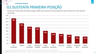 Copyright ©2012 The Nielsen Company. Confidential and proprietary. 
32 
G1 SUSTENTA PRIMEIRA POSIÇÃO 
Serviço de economia da Globo chega a 40% dos usuários de smartphones que consomem esse tipo de conteúdo 
40% 
32% 
27% 
26% 
20% 
17% 
15% 
14% 
12% 
11% 
0% 
5% 
10% 
15% 
20% 
25% 
30% 
35% 
40% 
45% 
G1 
Economia 
Exame 
UOL 
Economia 
Economia 
Estadão 
Valor 
Econômico 
R7 
Economia 
Você S/A 
Yahoo! 
Finanças 
Economia 
Terra 
Band 
Economia 
ECONOMIA/FINANÇAS 
No mês de julho, quais destes canais de economia e finanças você acessou de seu smartphone? FONTE: Mobile Report, Nielsen Ibope – usuários de smartphones- julho de 2014 – percentual em relação ao total de usuários da categoria  