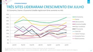 Copyright ©2012 The Nielsen Company. Confidential and proprietary. 
33 
TRÊS SITES LIDERARAM CRESCIMENTO EM JULHO 
G1 Economia, Exame e Economia Estadão registraram forte aumento no mês 
0% 
5% 
10% 
15% 
20% 
25% 
30% 
35% 
40% 
45% 
jan/14 
fev/14 
mar/14 
abr/14 
mai/14 
jun/14 
jul/14 
G1 Economia 
Exame 
UOL Economia 
Economia Estadão 
Valor Econômico 
R7 Economia 
Você S/A 
Yahoo! Finanças 
Economia Terra 
Band Economia 
ECONOMIA/FINANÇAS 
No mês de julho, quais destes canais de economia e finanças você acessou de seu smartphone? FONTE: Mobile Report, Nielsen Ibope – usuários de smartphones- julho de 2014 – percentual em relação ao total de usuários da categoria  