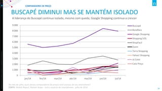 Copyright ©2012 The Nielsen Company. Confidential and proprietary. 
34 
BUSCAPÉ DIMINUI MAS SE MANTÉM ISOLADO 
A liderança do Buscapé continua isolada, mesmo com queda; Google Shopping continua a crescer 
0 
1.000 
2.000 
3.000 
4.000 
5.000 
6.000 
7.000 
8.000 
9.000 
jan/14 
fev/14 
mar/14 
abr/14 
mai/14 
jun/14 
jul/14 
Buscapé 
Bondfaro 
Google Shopping 
Shopping UOL 
ShopFacil 
Zoom 
Terra Shopping 
Yahoo! Shopping 
Já Cotei 
Cata Preço 
COMPARADORES DE PREÇO 
No mês de julho, quais destes comparadores de preços você acessou de seu smartphone? FONTE: Mobile Report, Nielsen Ibope – entre usuários de smartphones- julho de 2014  
