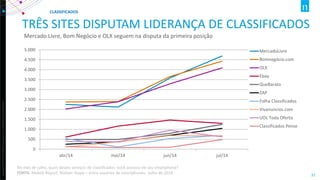 Copyright ©2012 The Nielsen Company. Confidential and proprietary. 
37 
TRÊS SITES DISPUTAM LIDERANÇA DE CLASSIFICADOS 
Mercado Livre, Bom Negócio e OLX seguem na disputa da primeira posição 
0 
500 
1.000 
1.500 
2.000 
2.500 
3.000 
3.500 
4.000 
4.500 
5.000 
abr/14 
mai/14 
jun/14 
jul/14 
MercadoLivre 
Bomnegócio.com 
OLX 
Ebay 
QueBarato 
ZAP 
Folha Classificados 
Vivanuncios.com 
UOL Toda Oferta 
Classificados Pense 
CLASSIFICADOS 
No mês de julho, quais destes serviços de classificados você acessou de seu smartphone? FONTE: Mobile Report, Nielsen Ibope – entre usuários de smartphones- julho de 2014  