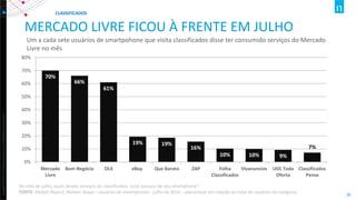 Copyright ©2012 The Nielsen Company. Confidential and proprietary. 
38 
MERCADO LIVRE FICOU À FRENTE EM JULHO 
Um a cada sete usuários de smartpohone que visita classificados disse ter consumido serviços do Mercado Livre no mês 
70% 
66% 
61% 
19% 
19% 
16% 
10% 
10% 
9% 
7% 
0% 
10% 
20% 
30% 
40% 
50% 
60% 
70% 
80% 
Mercado 
Livre 
Bom Negócio 
OLX 
eBay 
Que Barato 
ZAP 
Folha 
Classificados 
Vivanuncios 
UOL Toda 
Oferta 
Classificados 
Pense 
CLASSIFICADOS 
No mês de julho, quais destes serviços de classificados você acessou de seu smartphone? FONTE: Mobile Report, Nielsen Ibope – usuários de smartphones- julho de 2014 – percentual em relação ao total de usuários da categoria  