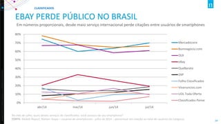 Copyright ©2012 The Nielsen Company. Confidential and proprietary. 
39 
EBAY PERDE PÚBLICO NO BRASIL 
Em números proporcionais, desde maio serviço internacional perde citações entre usuários de smartphones 
0% 
10% 
20% 
30% 
40% 
50% 
60% 
70% 
80% 
abr/14 
mai/14 
jun/14 
jul/14 
MercadoLivre 
Bomnegócio.com 
OLX 
eBay 
QueBarato 
ZAP 
Folha Classificados 
Vivanuncios.com 
UOL Toda Oferta 
Classificados Pense 
CLASSIFICADOS 
No mês de julho, quais destes serviços de classificados você acessou de seu smartphone? FONTE: Mobile Report, Nielsen Ibope – usuários de smartphones- julho de 2014 – percentual em relação ao total de usuários da categoria  