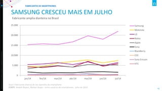 Copyright ©2012 The Nielsen Company. Confidential and proprietary. 
41 
SAMSUNG CRESCEU MAIS EM JULHO 
Fabricante amplia dianteira no Brasil 
0 
5.000 
10.000 
15.000 
20.000 
25.000 
jan/14 
fev/14 
mar/14 
abr/14 
mai/14 
jun/14 
jul/14 
Samsung 
Motorola 
LG 
Nokia 
Apple 
Sony 
BlackBerry 
CCE 
Sony Ericson 
HTC 
FABRICANTES DE SMARTPHONES 
Qual o fabricante (marca) de seu aparelho de smartphone FONTE: Mobile Report, Nielsen Ibope – entre usuários de smartphones- julho de 2014  